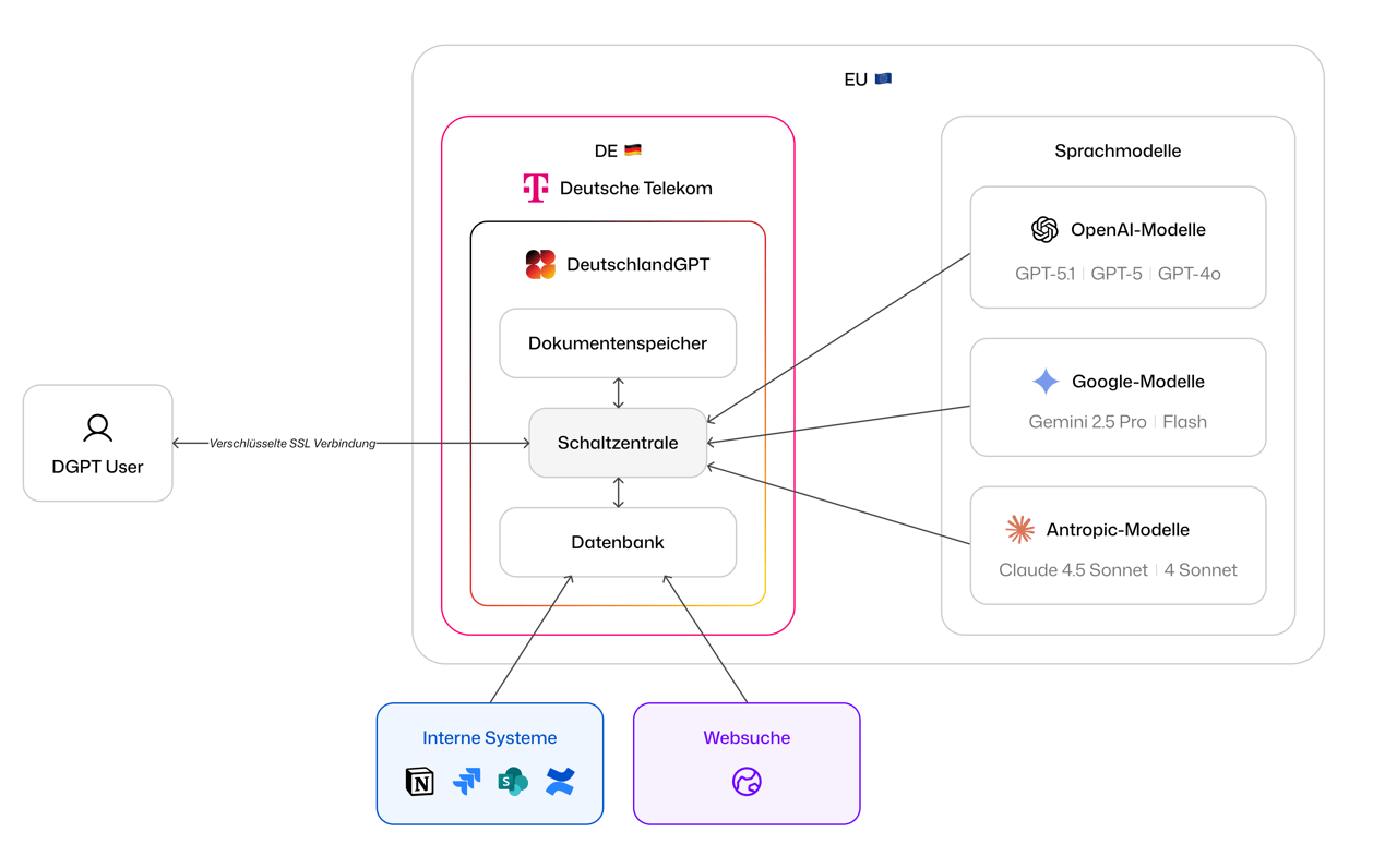 Datenfluss-Architektur: DeutschlandGPT verarbeitet Anfragen in der EU, speichert Daten in Deutschland auf der Open Telekom Cloud. Sprachmodelle von OpenAI, Anthropic und Google laufen auf EU-Infrastruktur. Interne Systeme und Websuche sind angebunden.